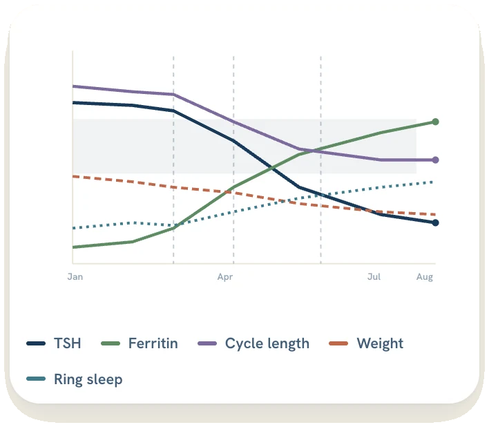 An illustrative preview of a longitudinal view of thyroid, iron, cycle, and sleep trends, coming soon